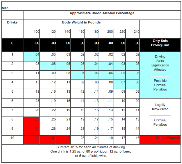 Blood Alcohol Level Metabolism Chart