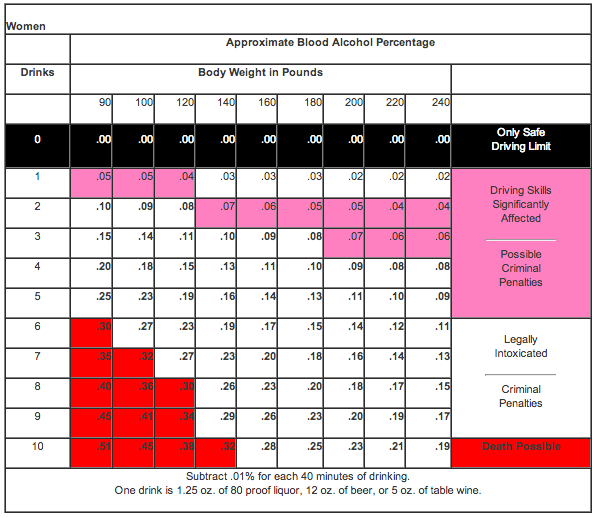 Blood Alcohol Level Metabolism Chart